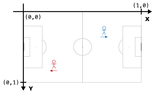Kloppy's default standardized coordinate system